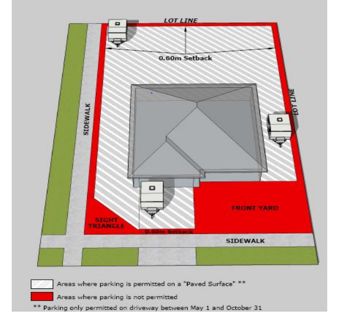 RV Parking Locations