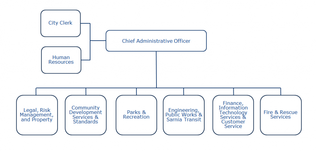 Parks And Recreation Organizational Chart