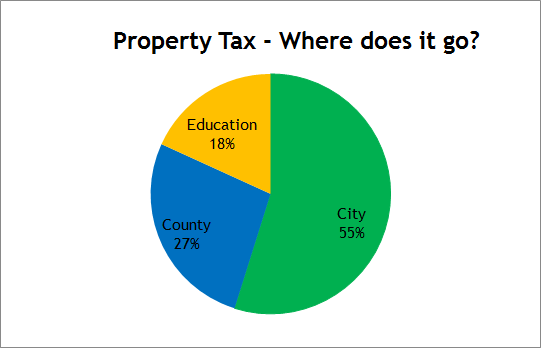 Pie Chart showing Property Tax Breakdown