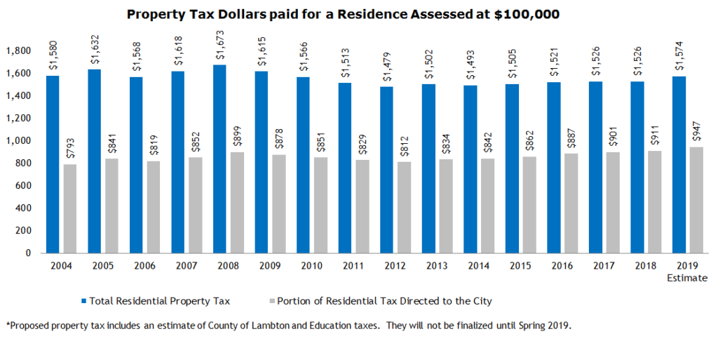 Bar Graph showing history of Property Tax Dollars paid for a Residence Assessed at $100,000