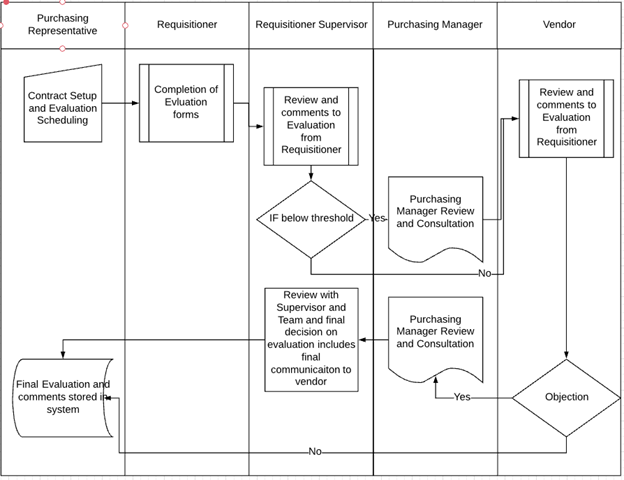 Process Chart