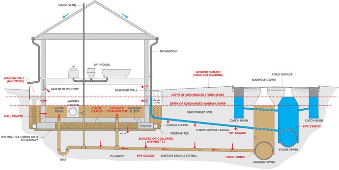 A diagram showing Flooding caused by sewer backup 